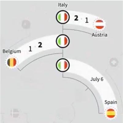Euros